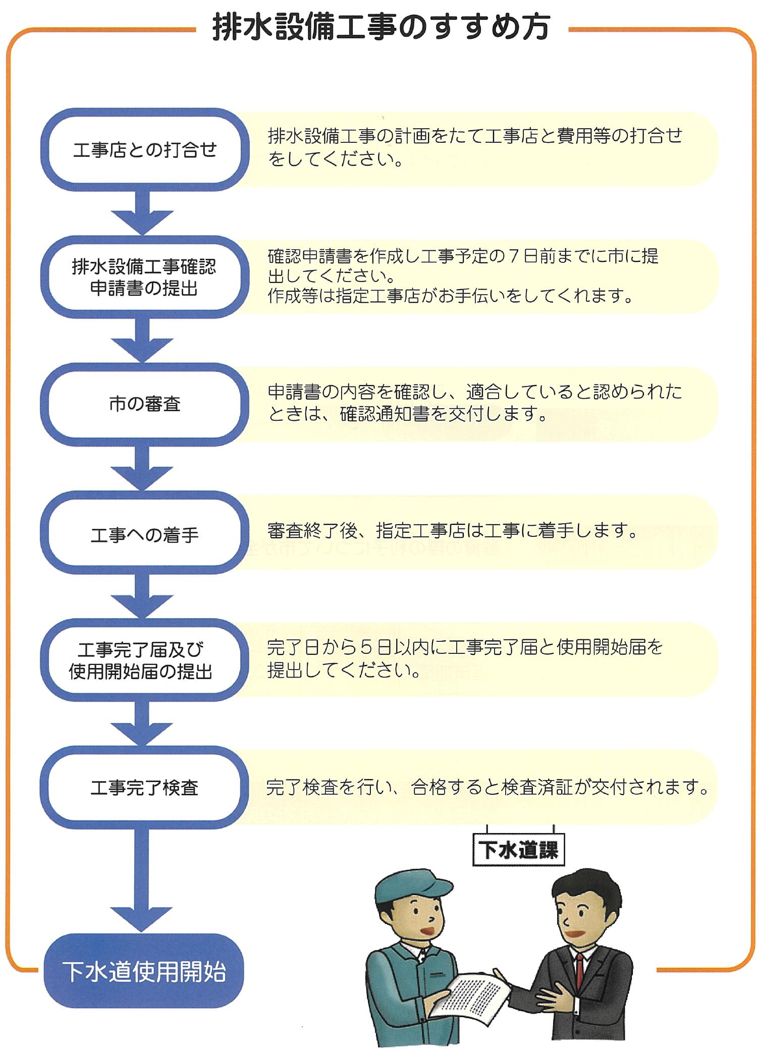 排水設備工事の進め方イメージ 排水設備工事の進め方イメージ