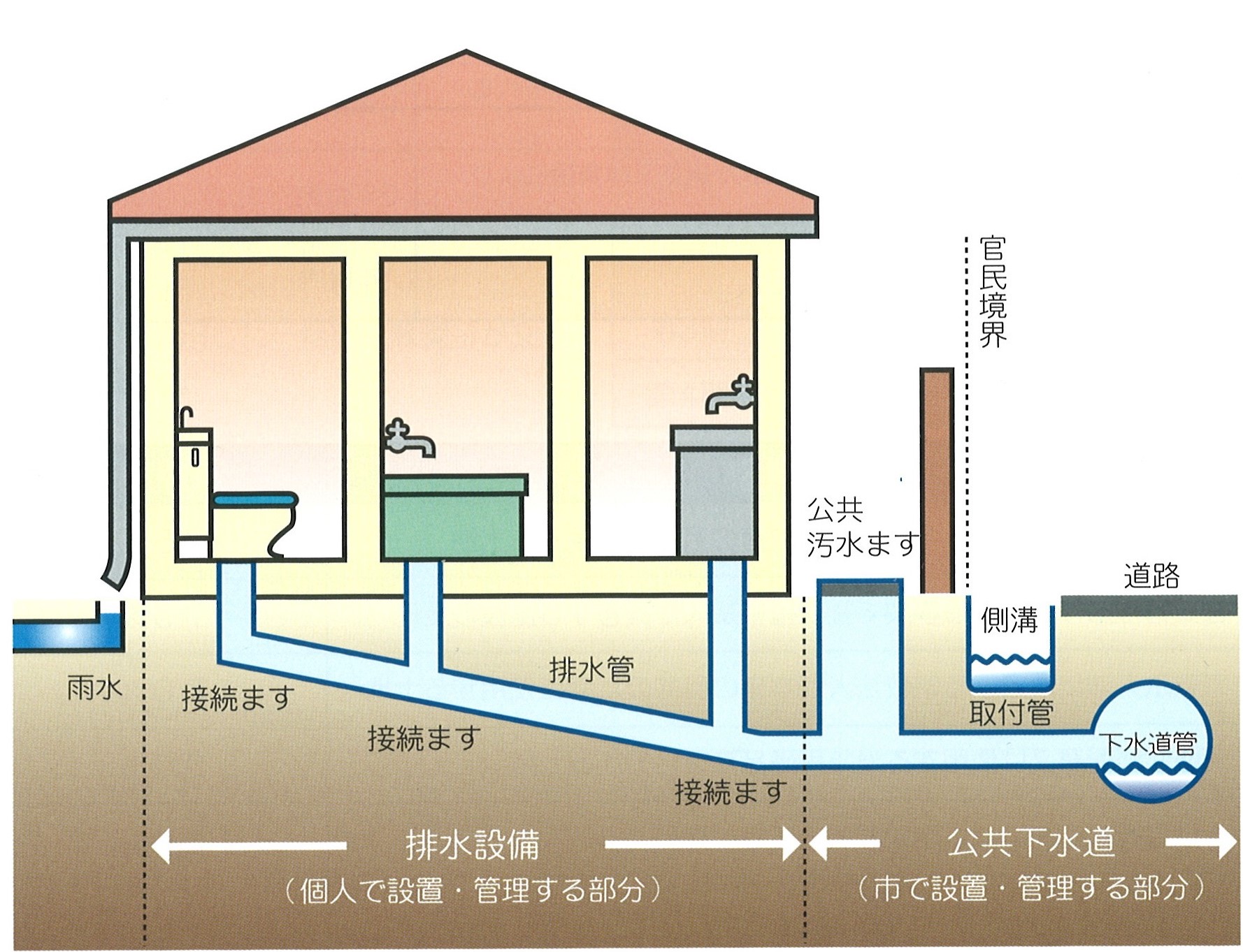 排水設備工事区分イメージ 排水設備工事区分イメージ