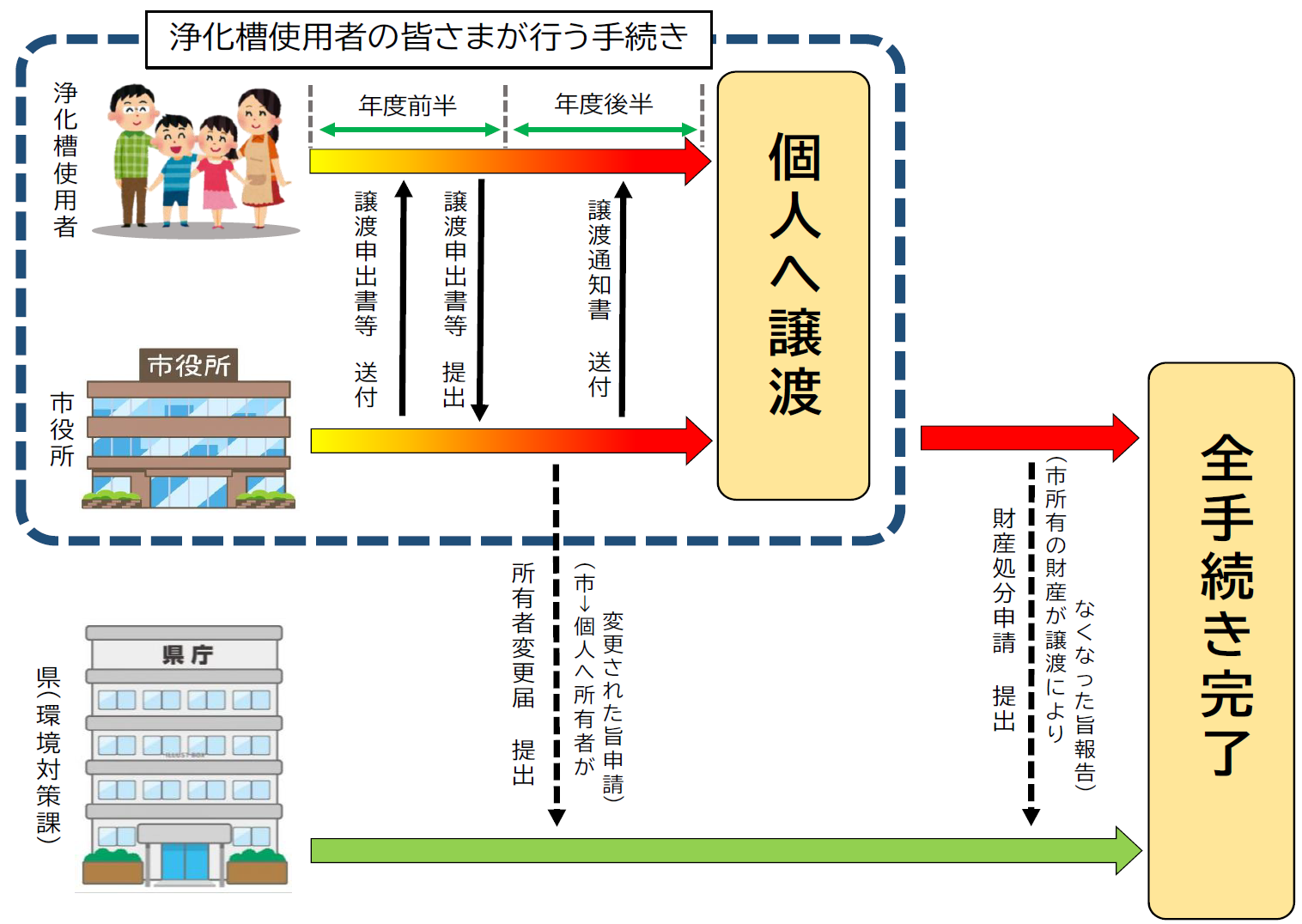 全体流れ図 全体流れ図