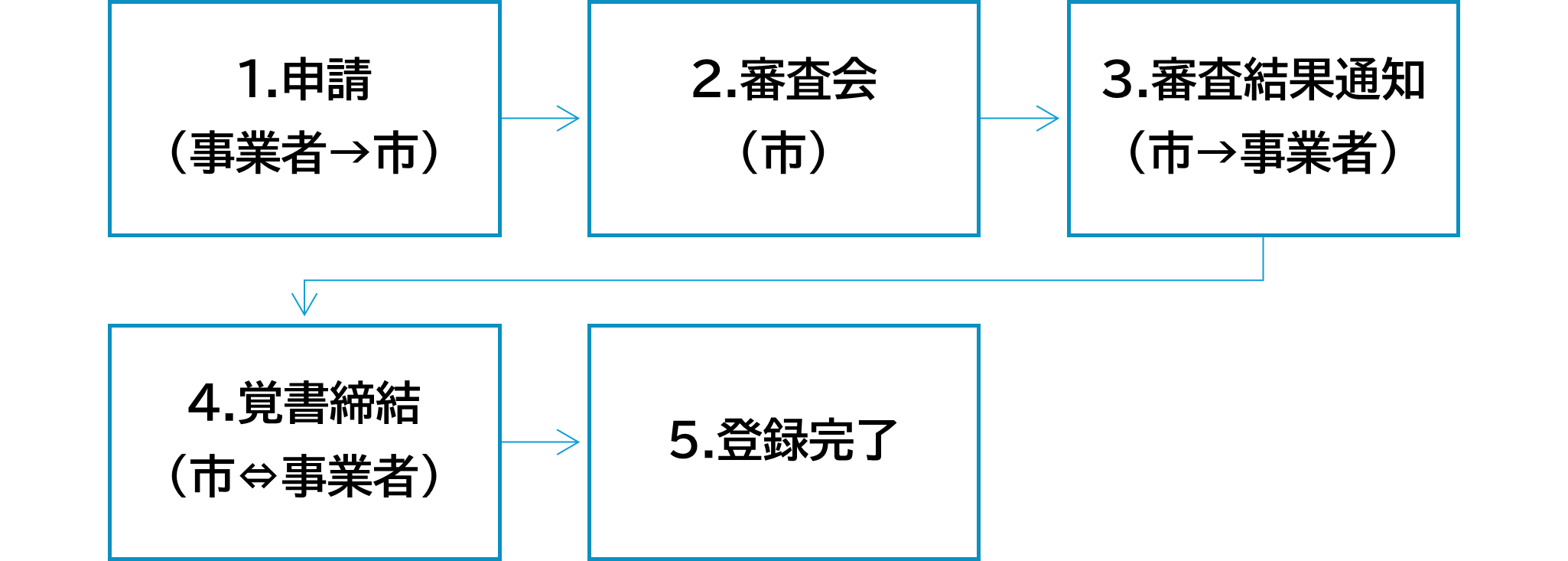 図_お礼品登録の流れ 図_お礼品登録の流れ