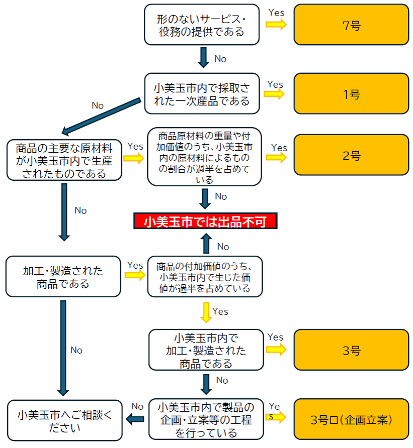 地場産品基準の適合性確認を確認するフローチャート 地場産品基準の適合性確認を確認するフローチャート